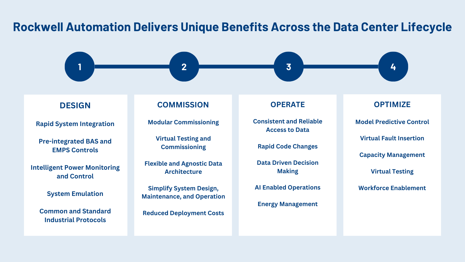 Explanation of Rockwelll Automation benefits at every stage of the Data Center lifecycle