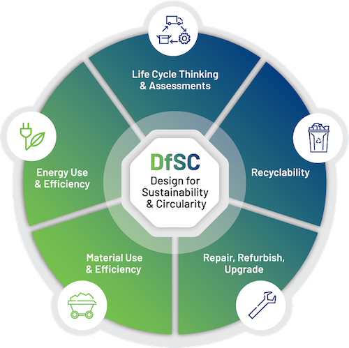 DfSC Infographic