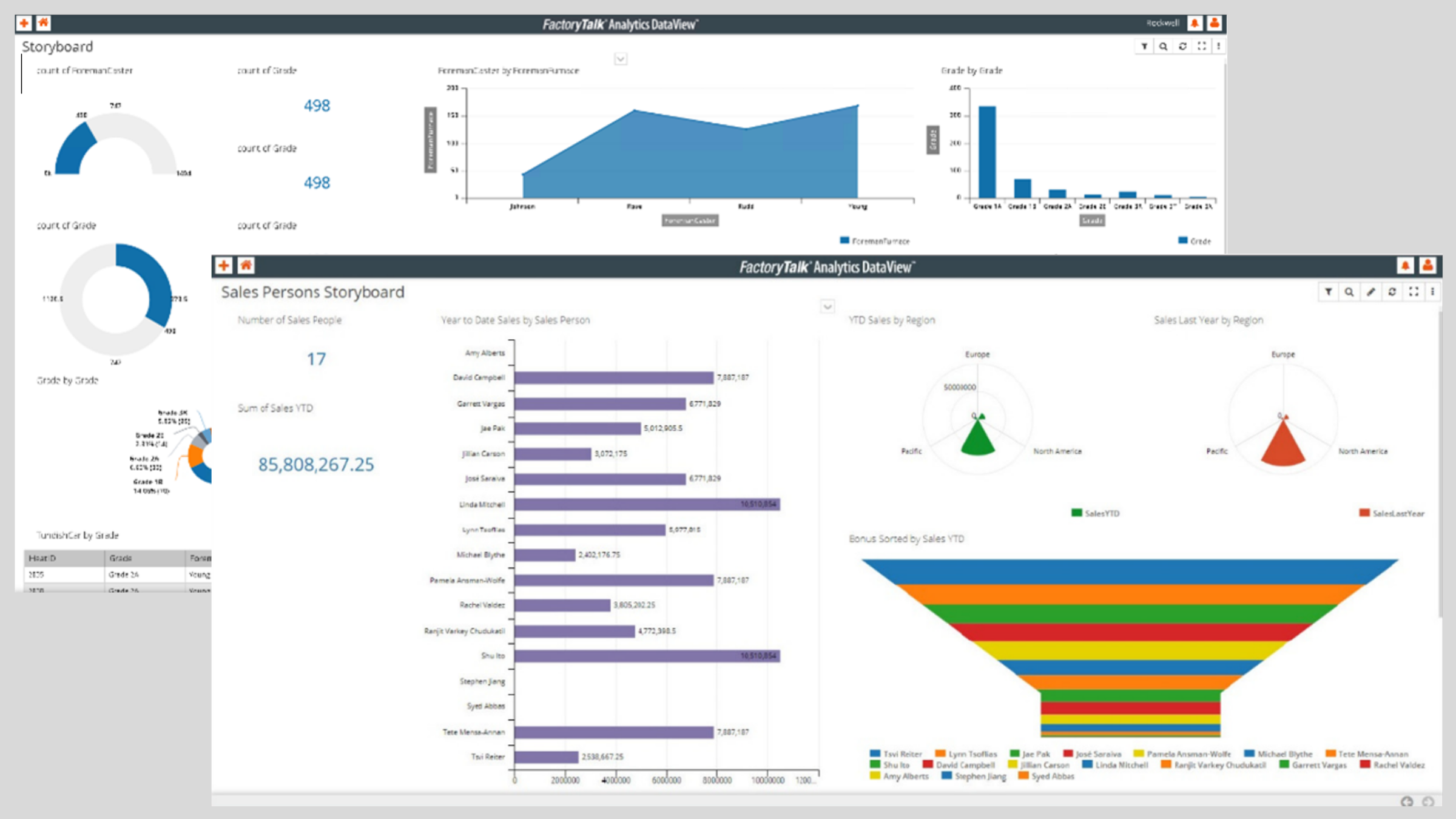 Screenshots from FactoryTalk DataView software showing storyboard charts and graphs