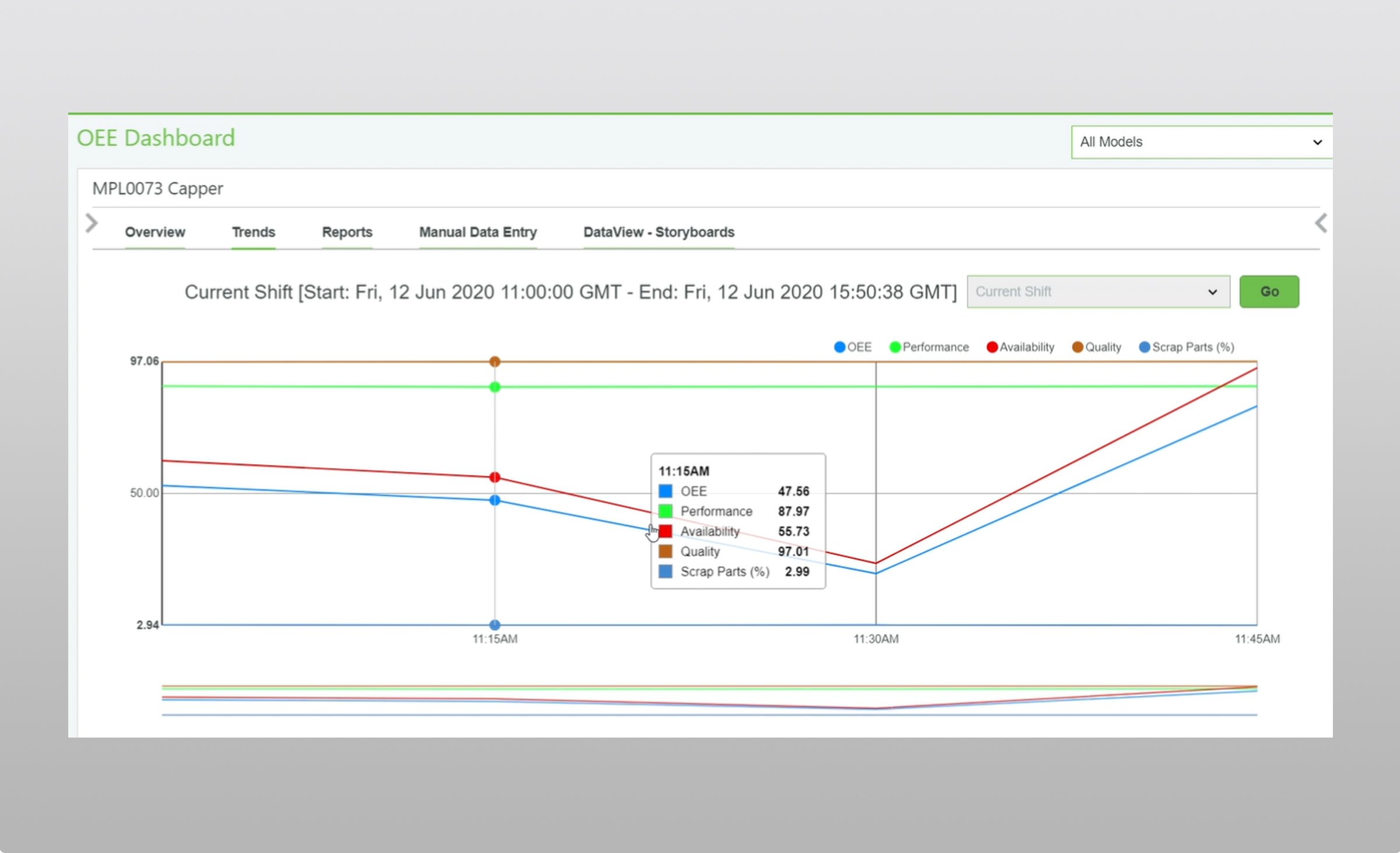 正在呈現機器整體設備效率資料的 Rockwell Automation FactoryTalk Metrics 軟體畫面