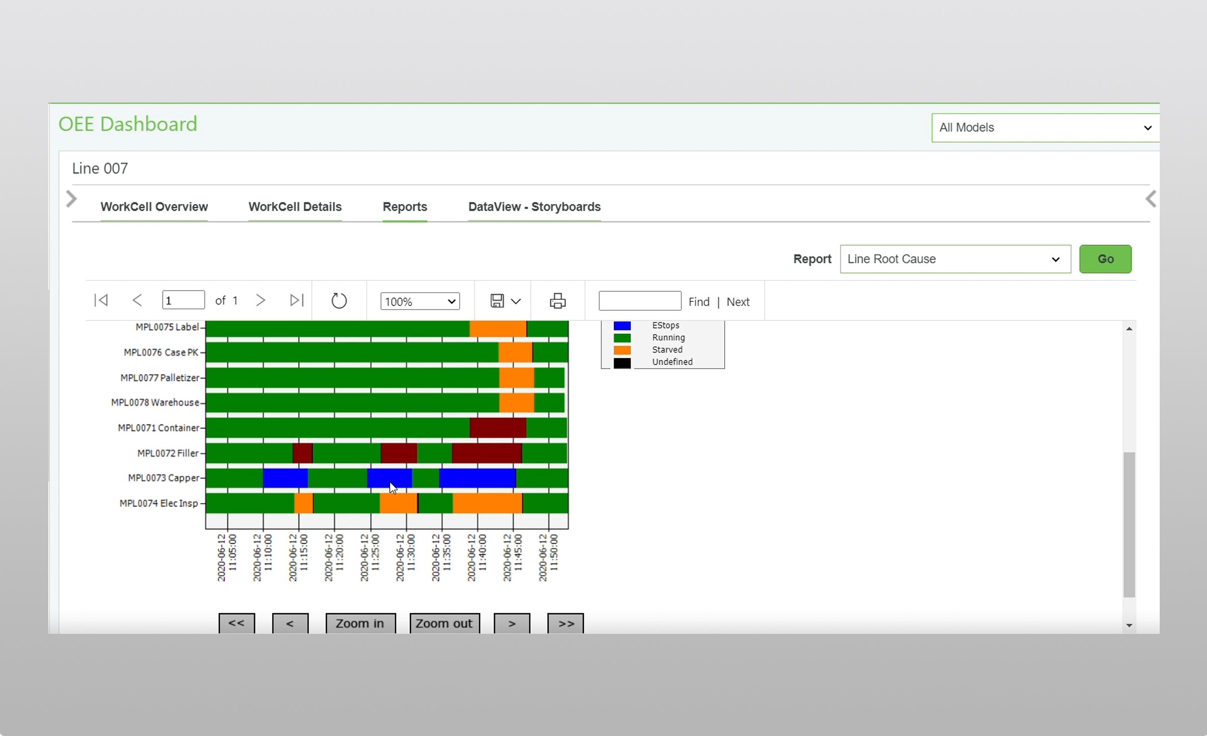 Pantalla del software FactoryTalk Metrics de Rockwell Automation mostrando datos de rendimiento de causa raíz de una línea