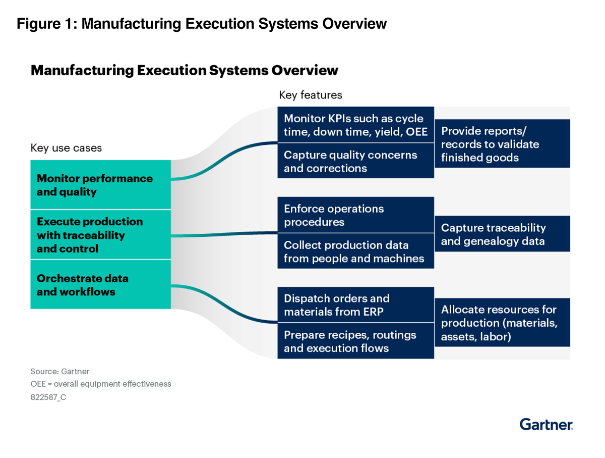 Gartner MES Overview illustration