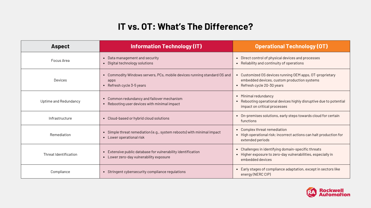 table charting the difference between OT security and IT security