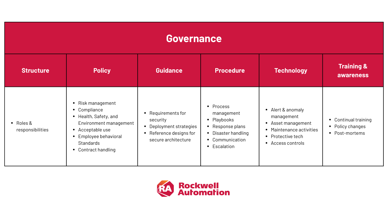 Mitre Attack governance chart