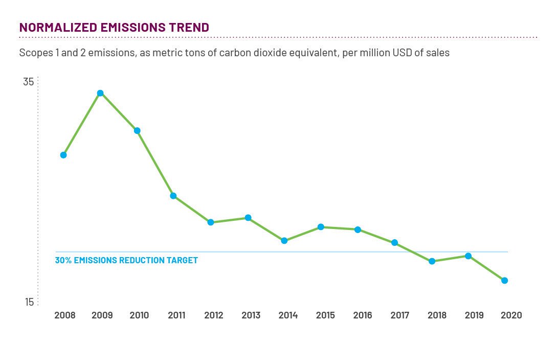Chart of normalized emission trend for 2020