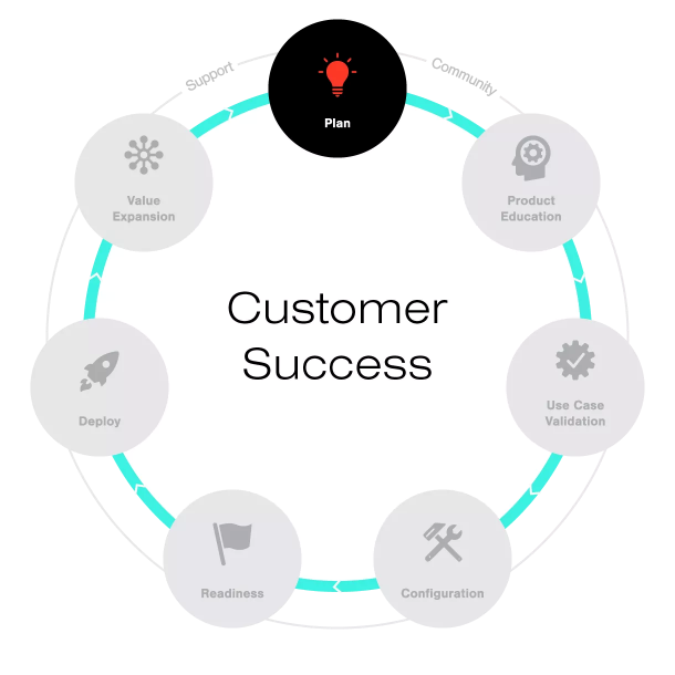 Illustration Plan for Customer Success