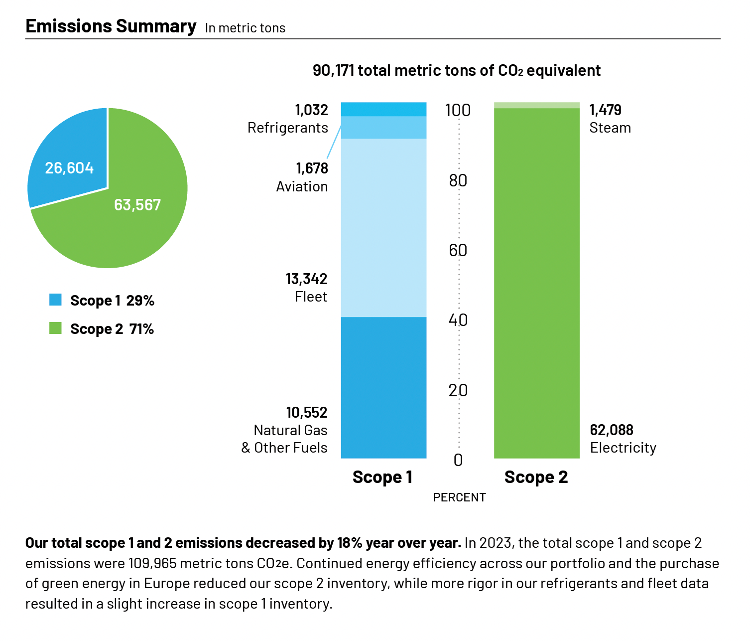 Emissions summary chart