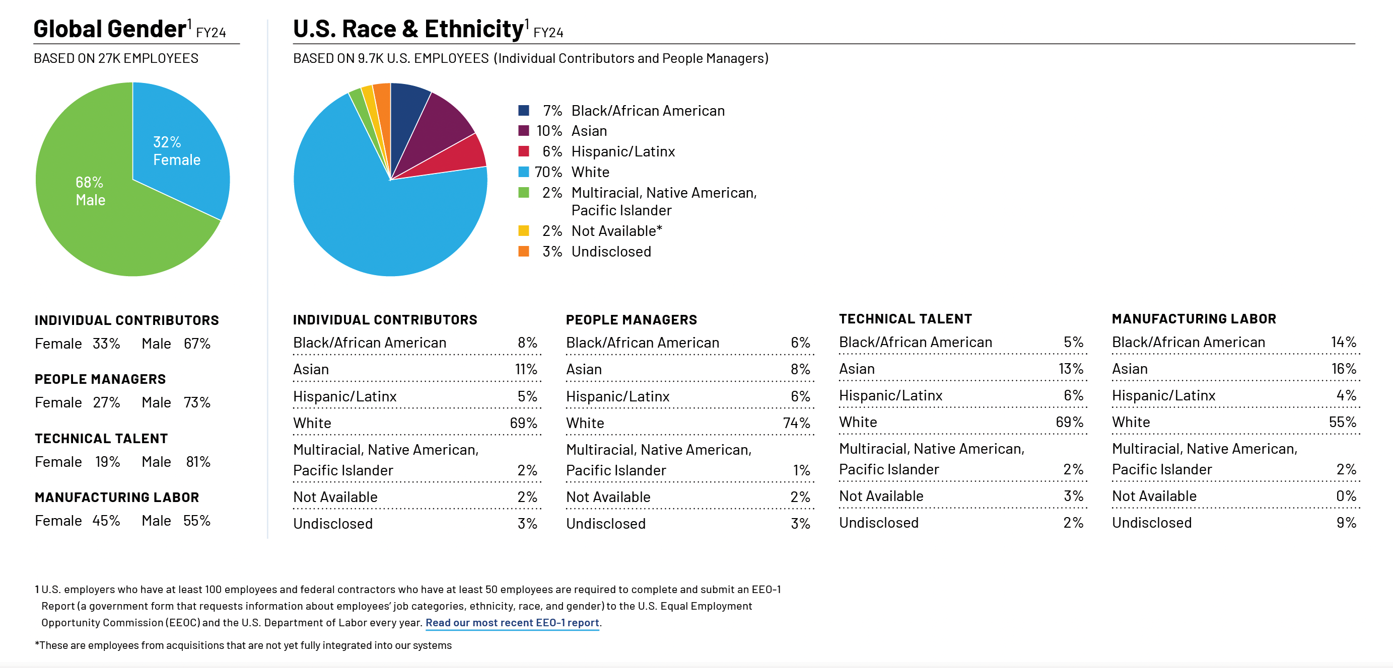 Gender Race Ethnicity chart