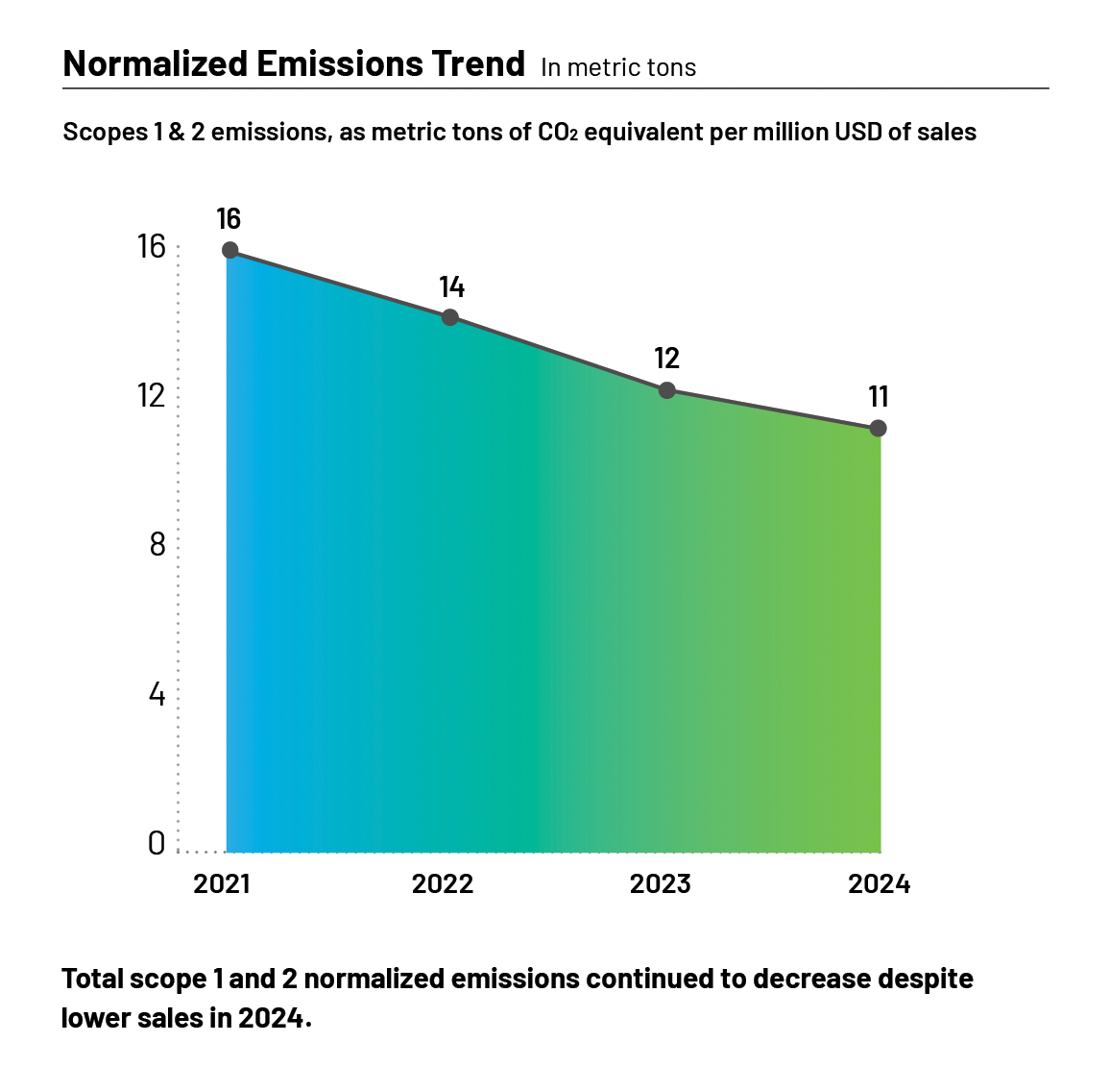 Normalized Emissions Trend chart