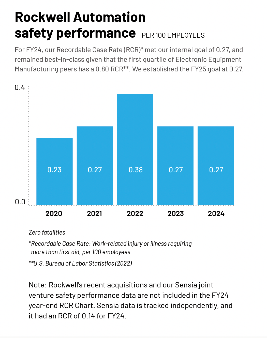 Rockwell Automation Safety Performance chart