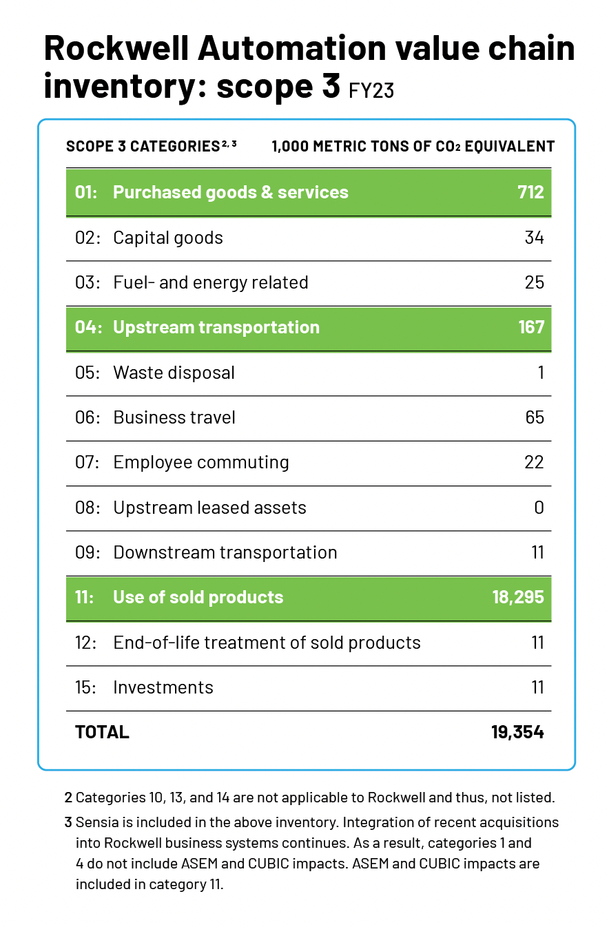 Rockwell Automation value chain inventory data