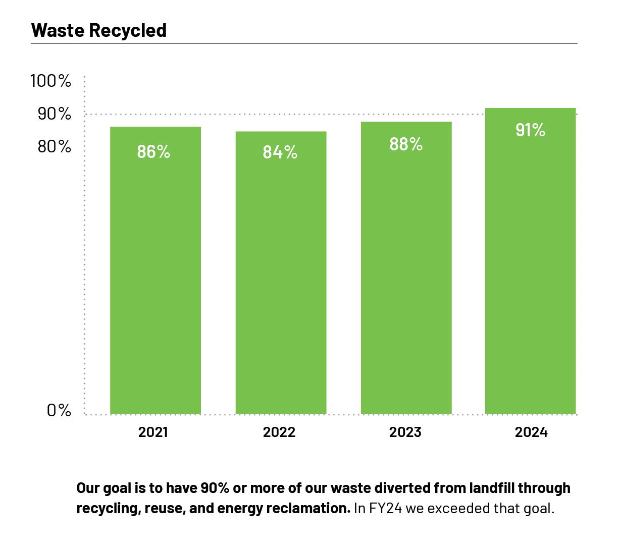 Waste Recycled chart