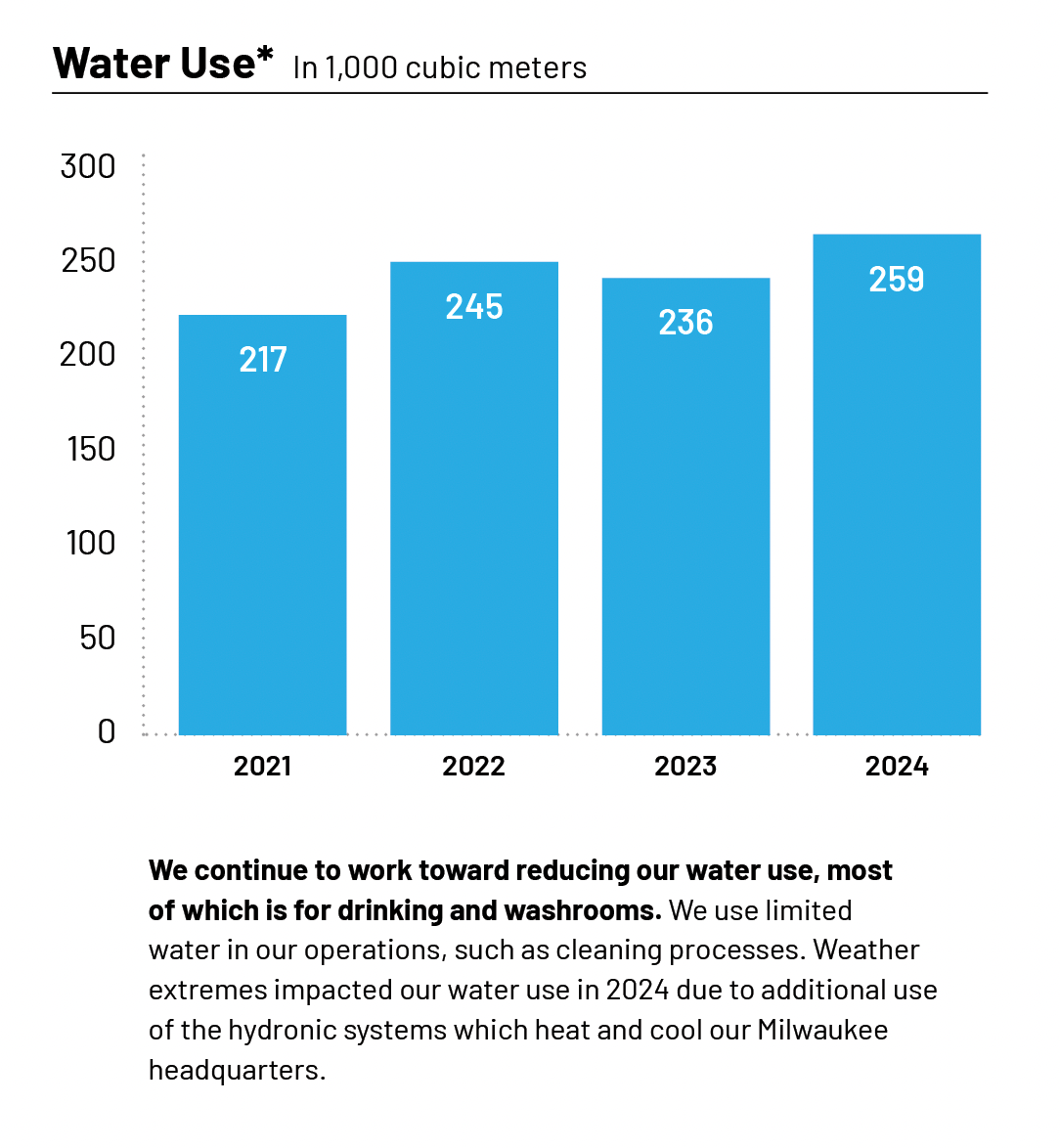 Water usage chart