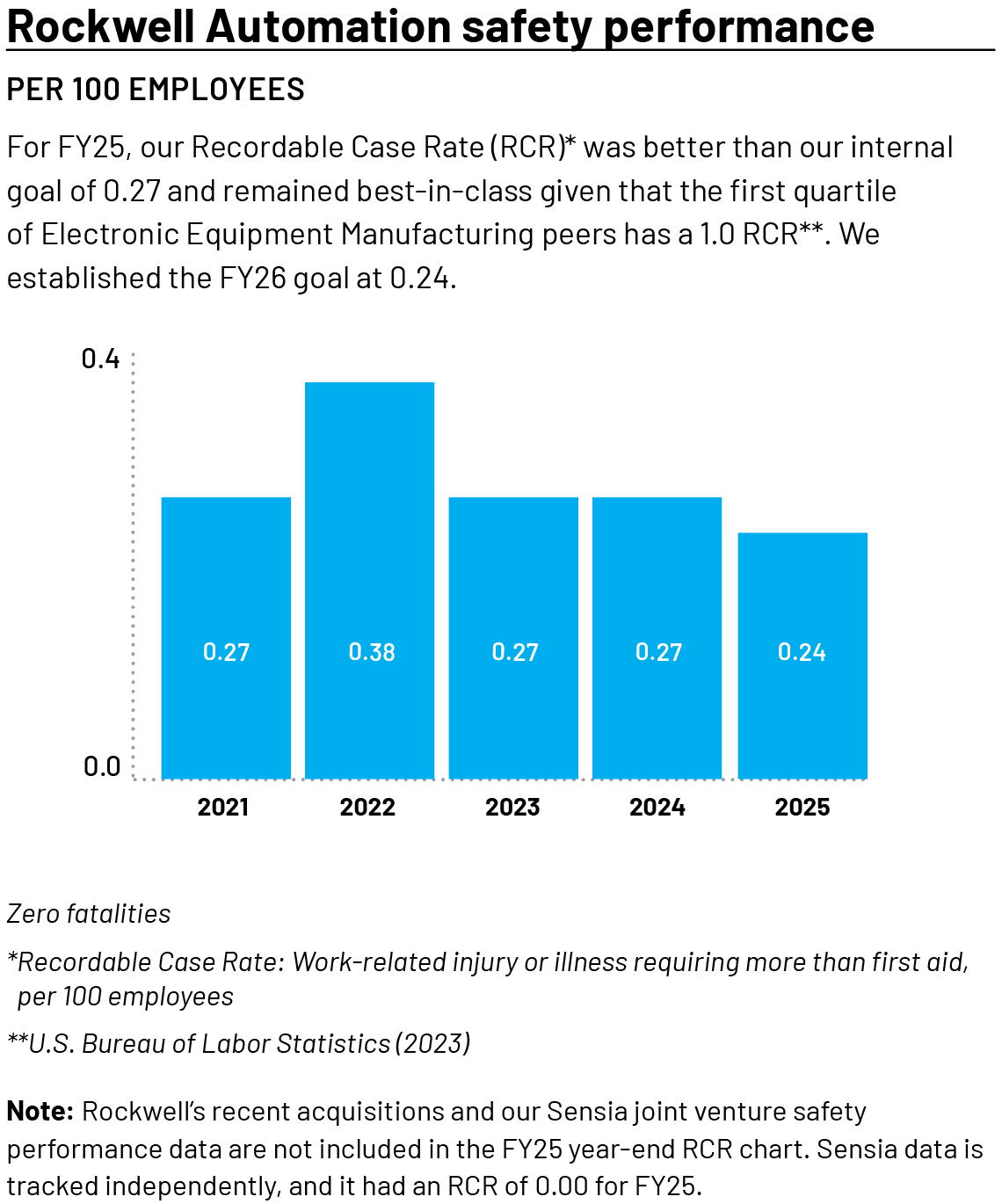 Rockwell Automation safety performance chart from the 2025 Sustainability report