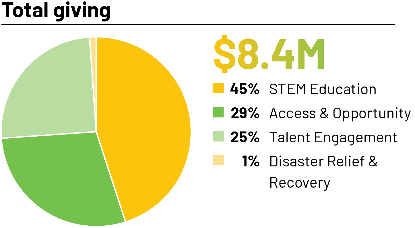 Total giving chart - 2025 Sustainability Report