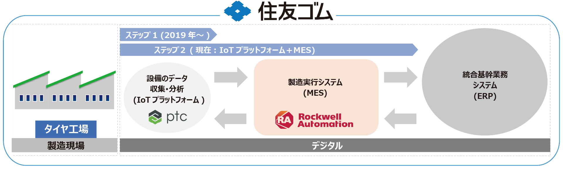 住友ゴム工業株式会社、RAのMES採用