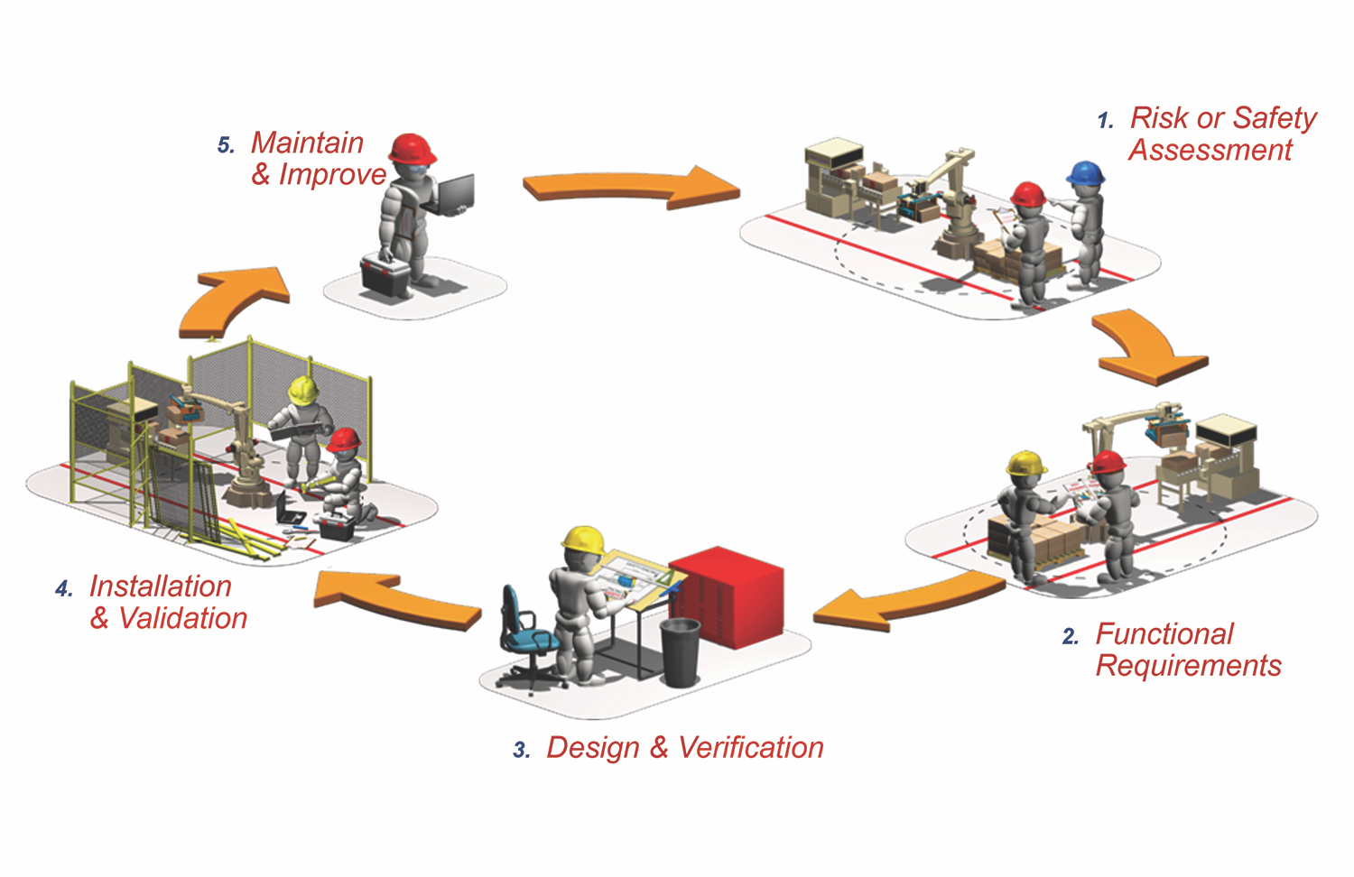 safety lifecycle