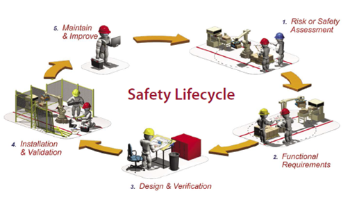 Safety Lifecycle model