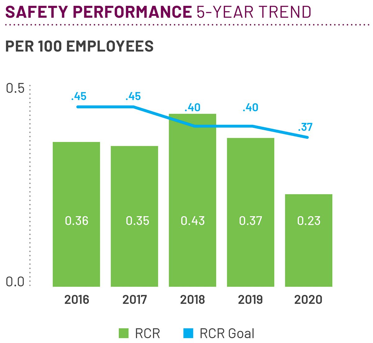 Chart of safety performance trend over 5 years up to 2020