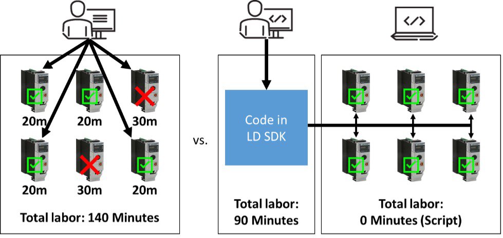 Diagram showing the time spent performing cell upgrade with traditional workflows on the left side and the time spent performing an upgrade using the Logix Designer SDK on the right