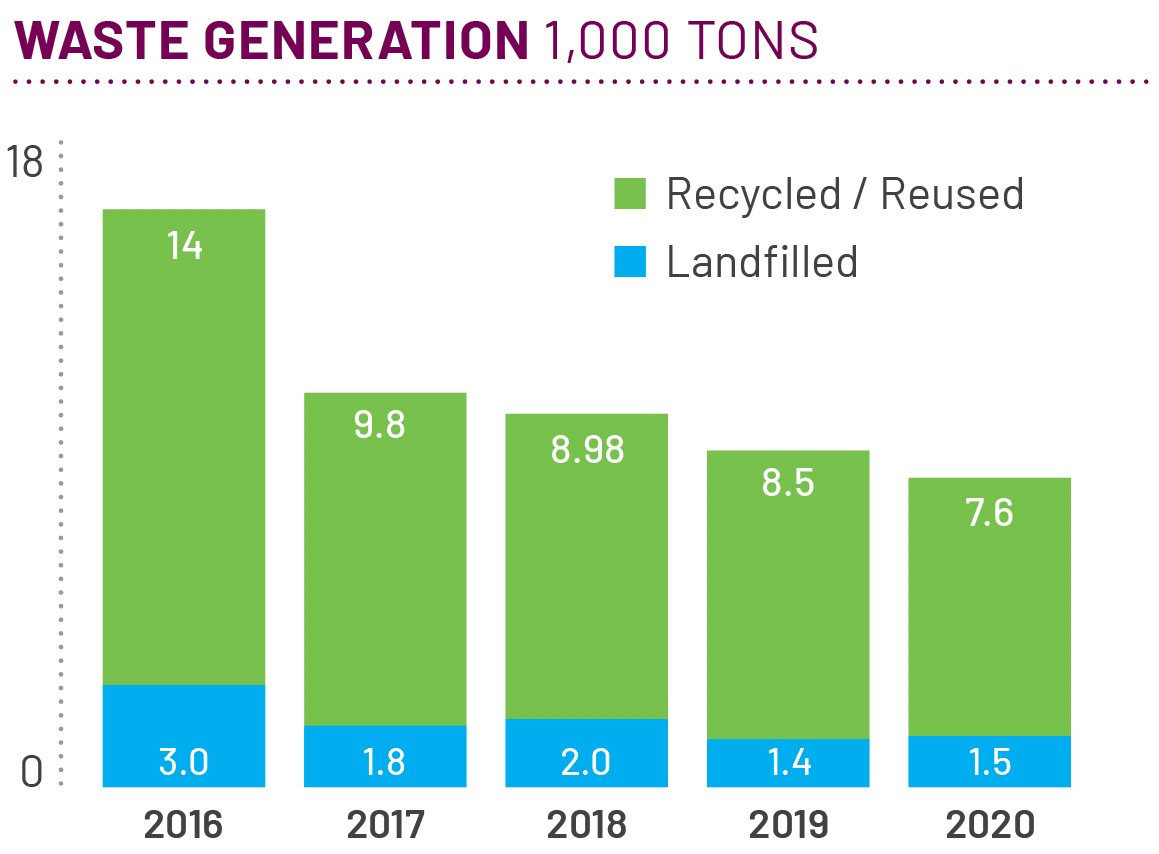 Chart of waste generation for 2020