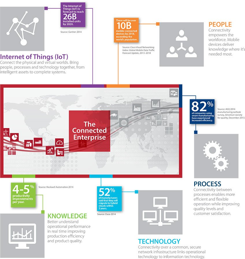 La solution Connected Enterprise : accélération des performances industrielles