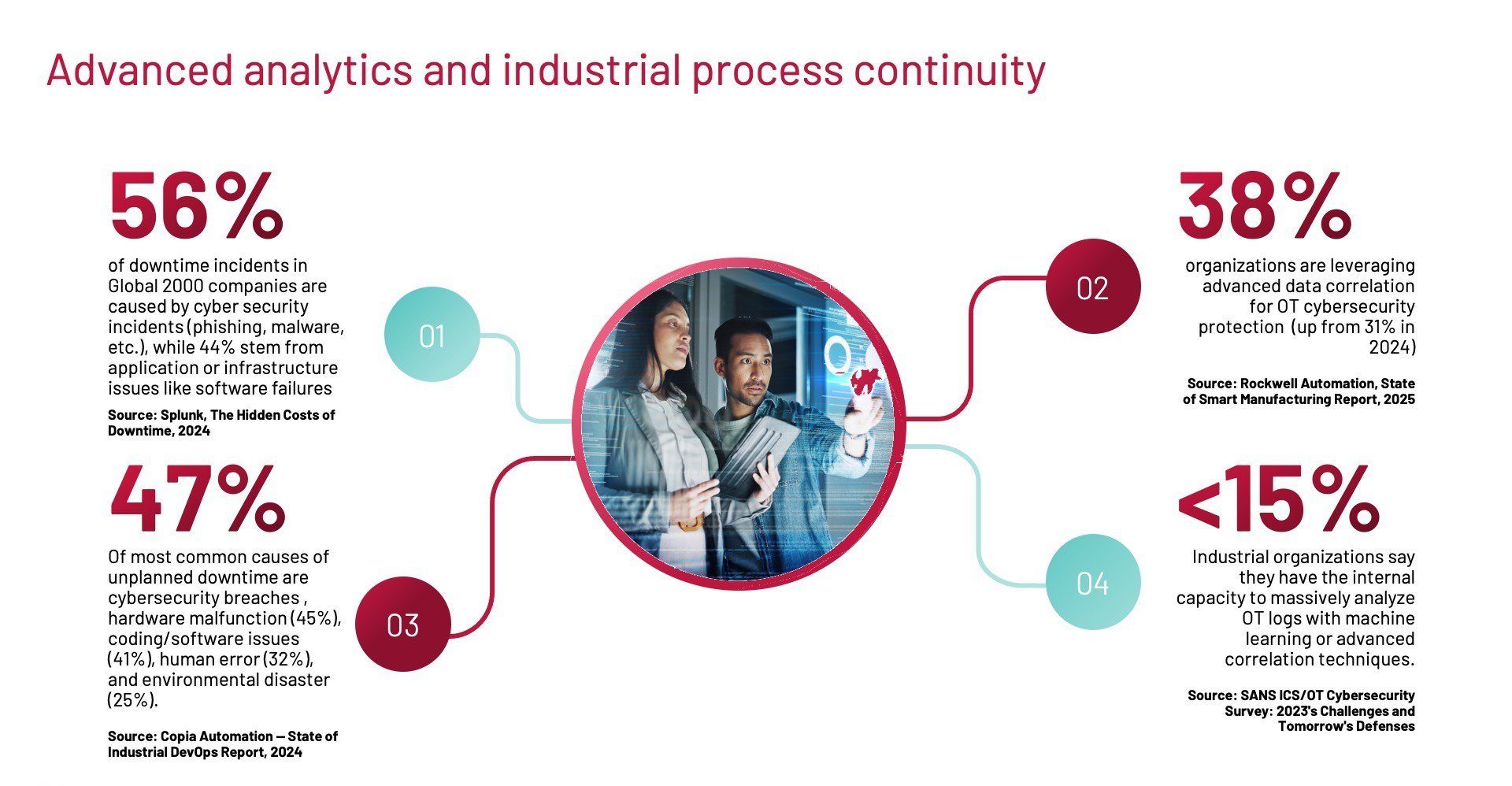 Graphic depicting advanced analytics and industrial process continuity