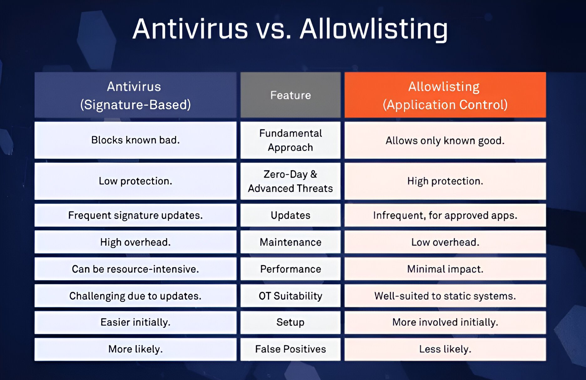 Antivirus vs. Allowlisting comparison chart