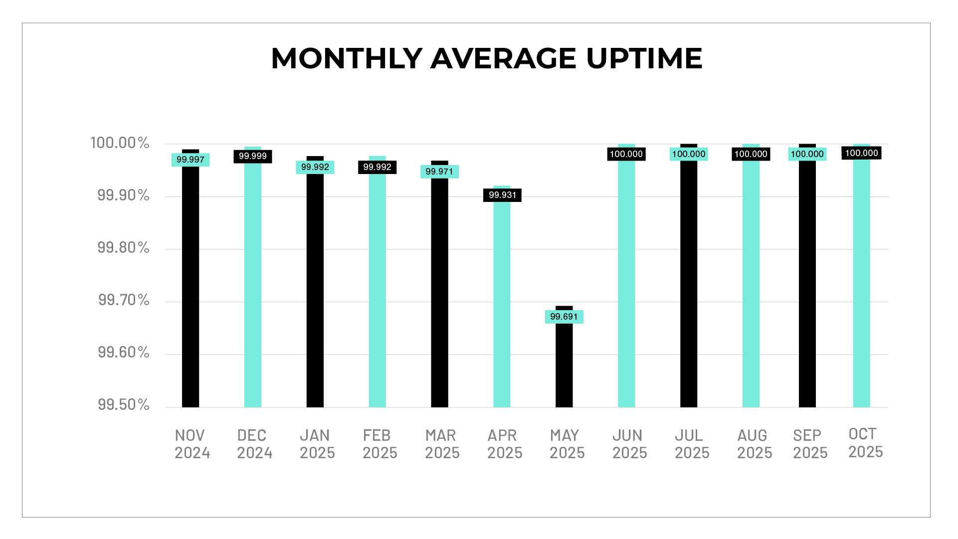 Monthly Average Uptime