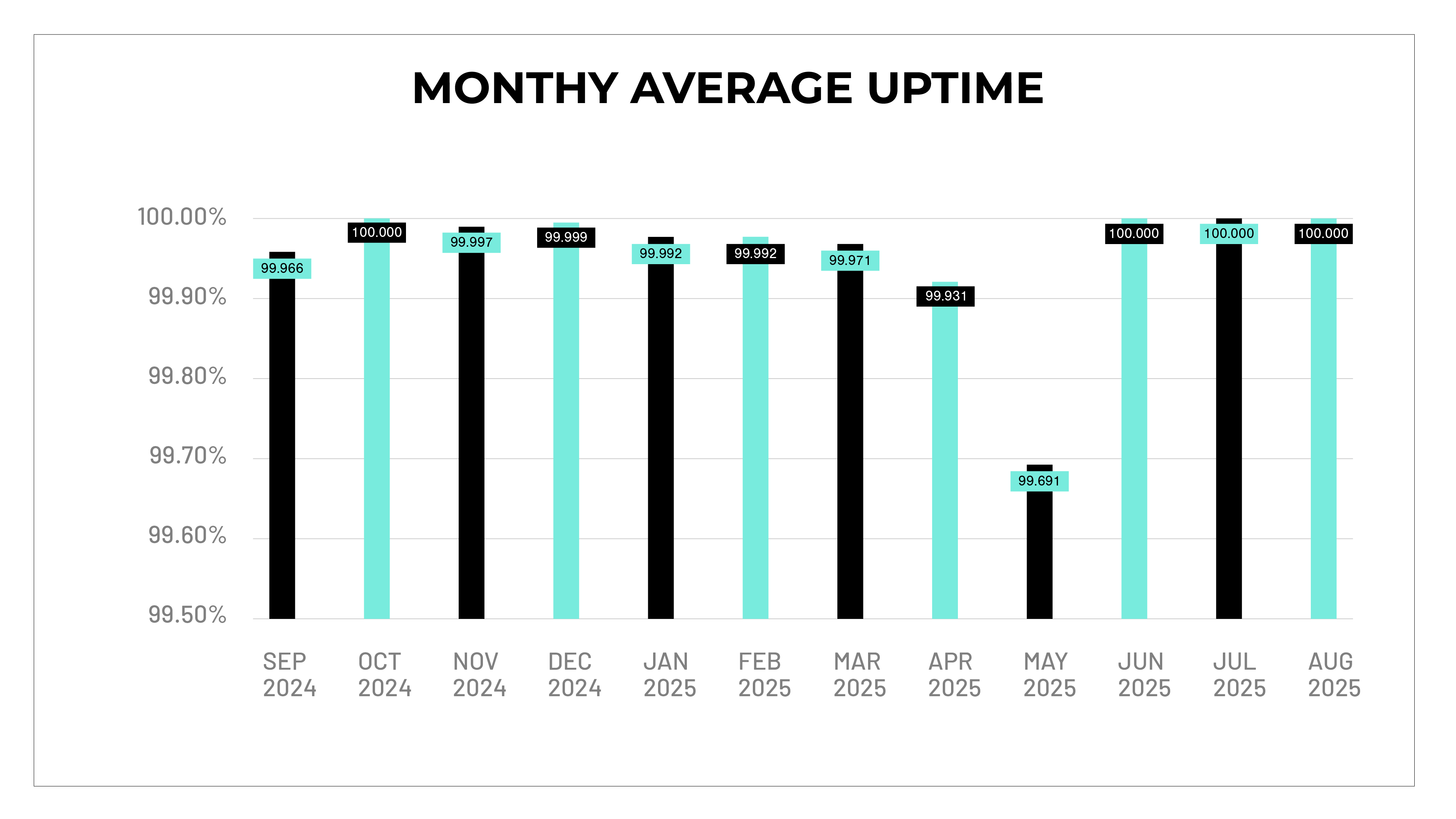 Graph of Plex's availability monthly average uptime