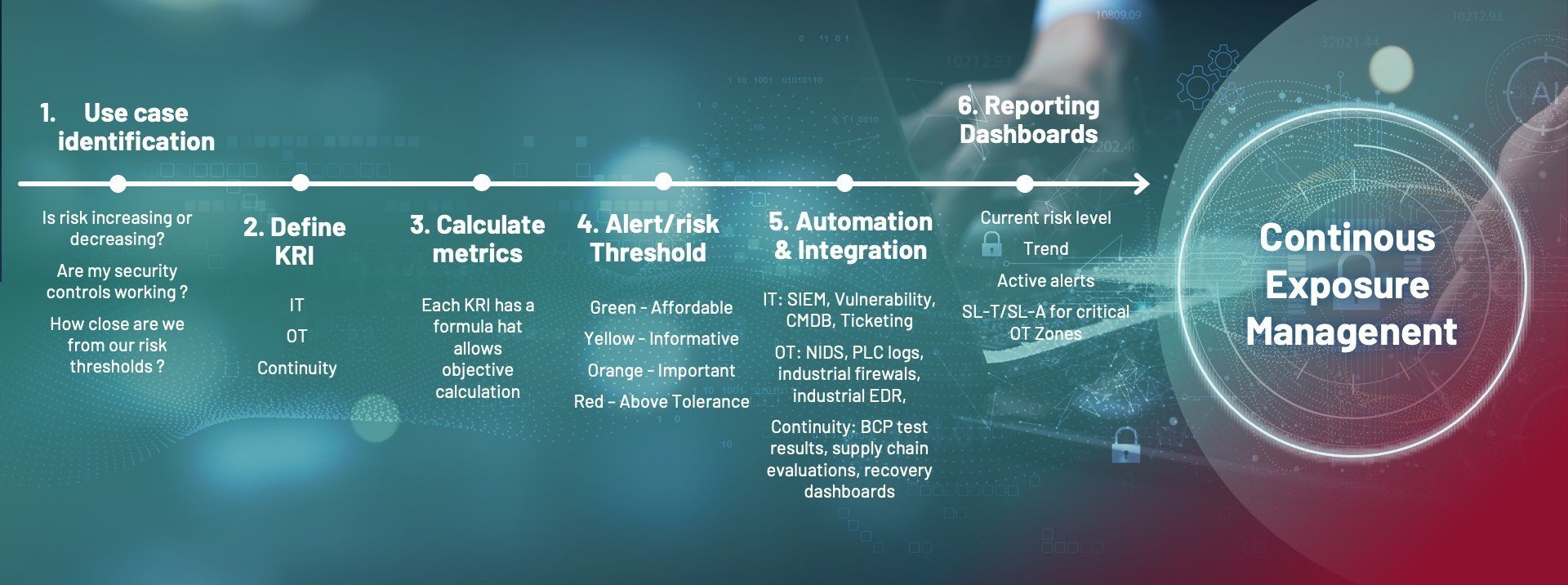 Graphic depicting building continuous exposure management