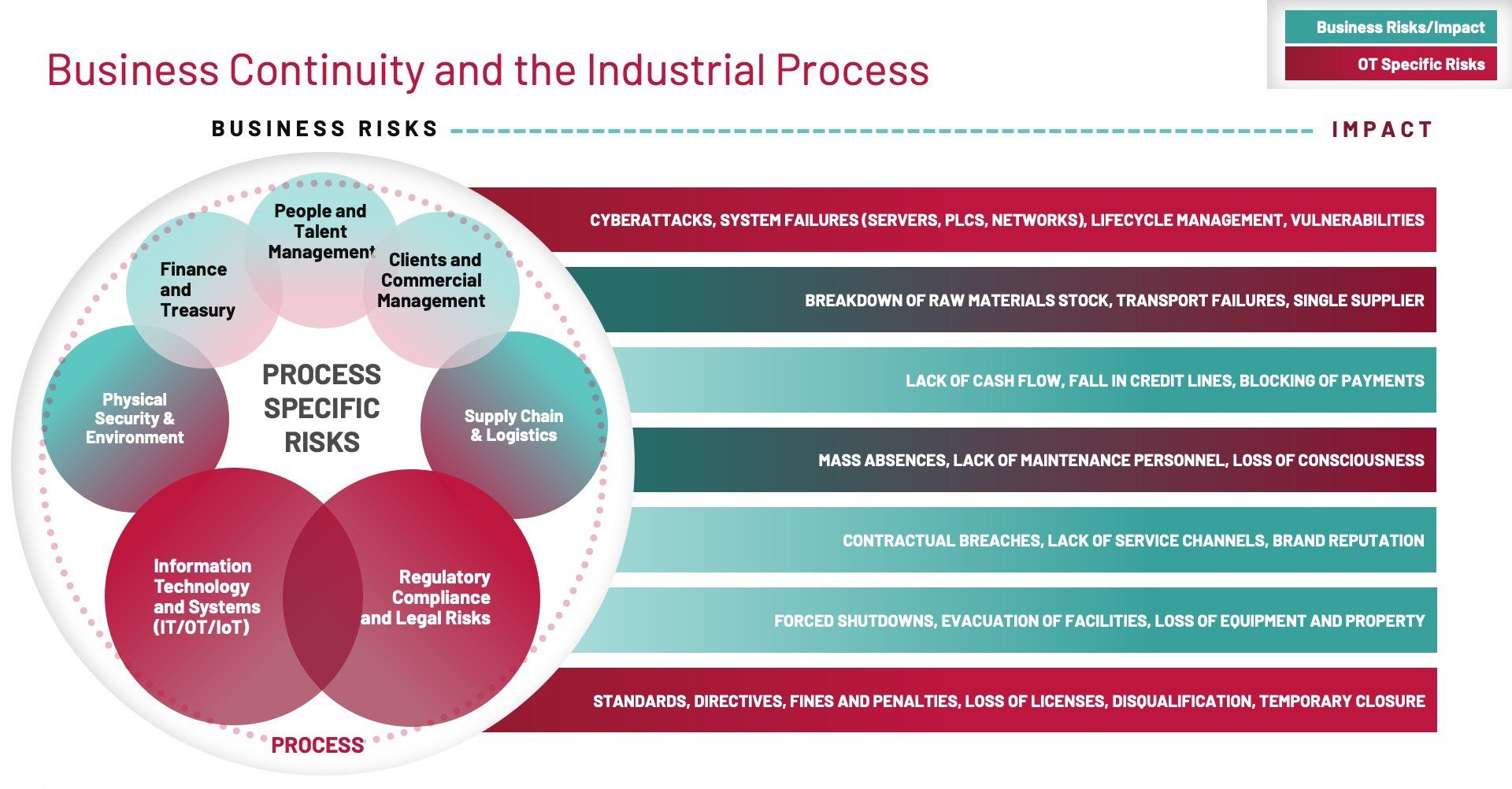 Graphic depicting business continuity and the industrial process
