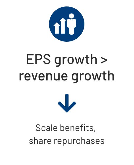 EPS growth > revenue growth. Scale benefits, share repurchases.