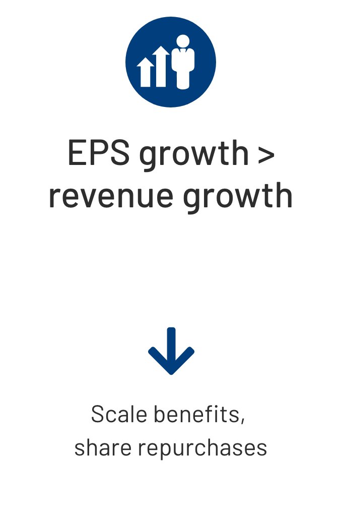 EPS growth > revenue growth