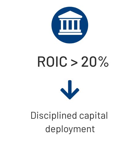 ROIC > 20%. Disciplined capital deployment.