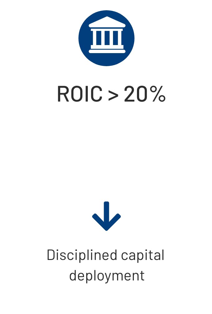ROIC > 20%