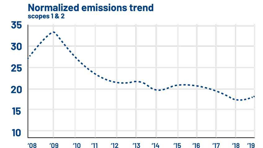 Normalized Emissions Trend