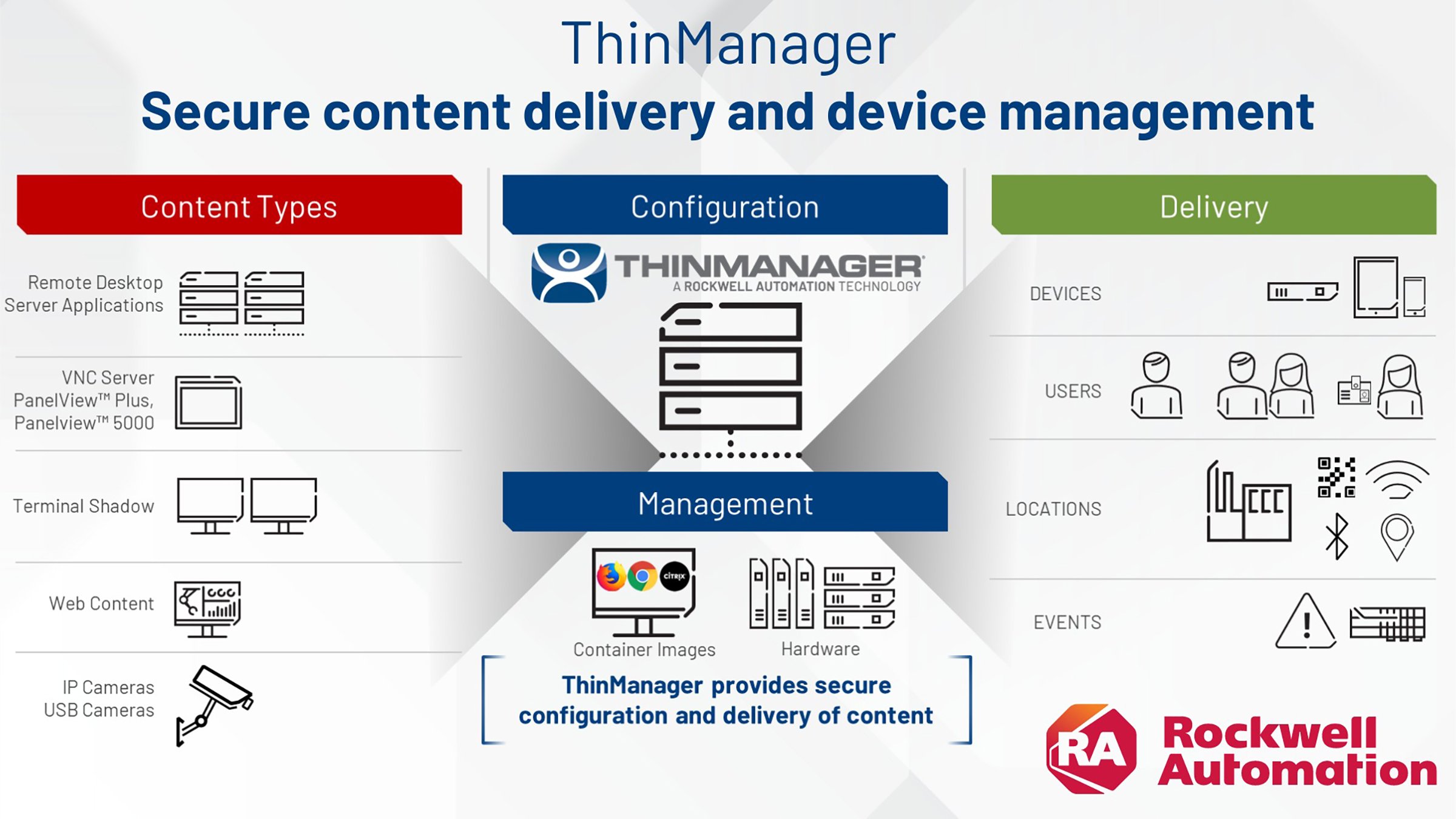 graphic of content type, management, and delivery chart