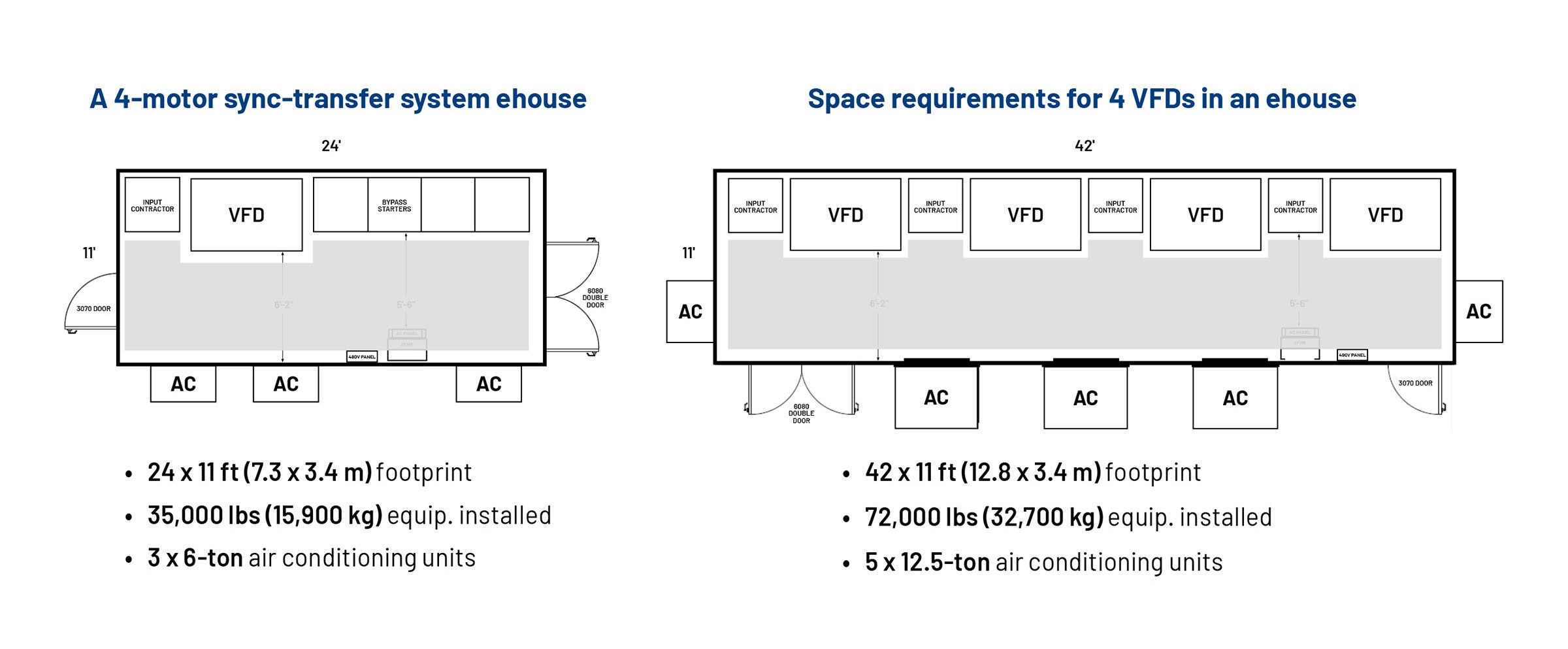 Compare el tamaño de la central eléctrica para cuatro variadores PowerFlex mv con control de transferencia síncrona frente a cuatro variadores de frecuencia de media tensión