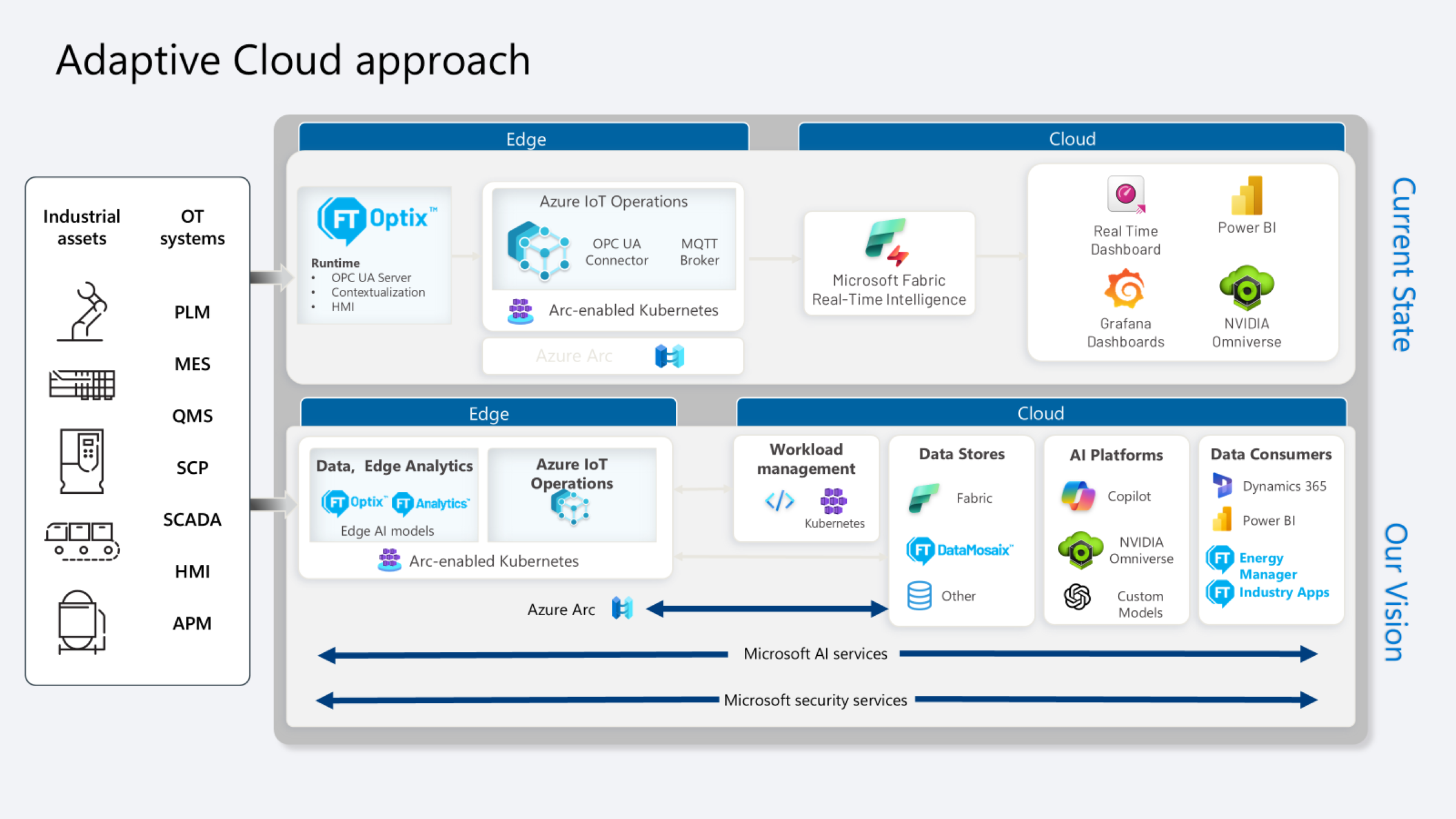 connect-processes-with-azure-iot-operations_Adaptive Cloud Approach Architecture_1.png
