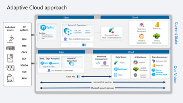 connect-processes-with-azure-iot-operations_Adaptive Cloud Approach Architecture_1.png