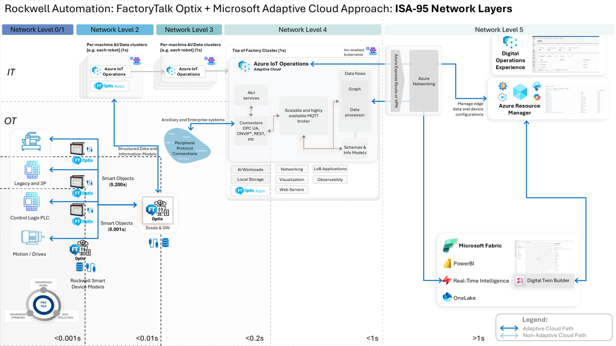 connect-processes-with-azure-iot-operations_Factorytalk Optix + Microsoft Adaptive Cloud Approach Architecture_2.png