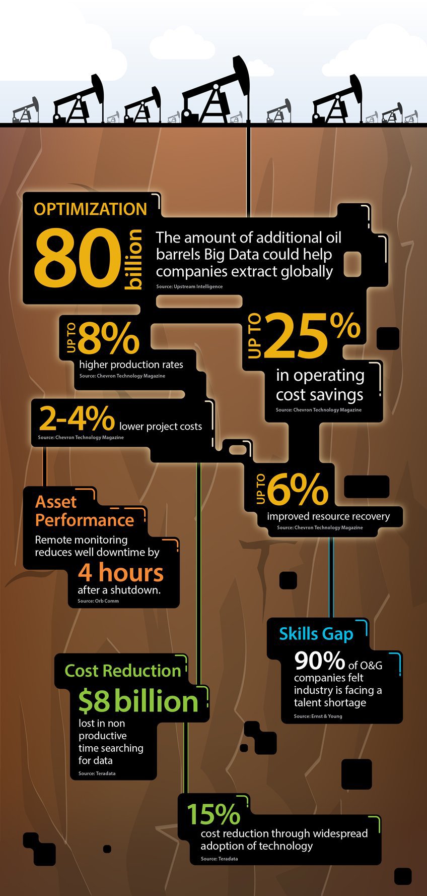 ConnectedProduction in the Digital Oilfield