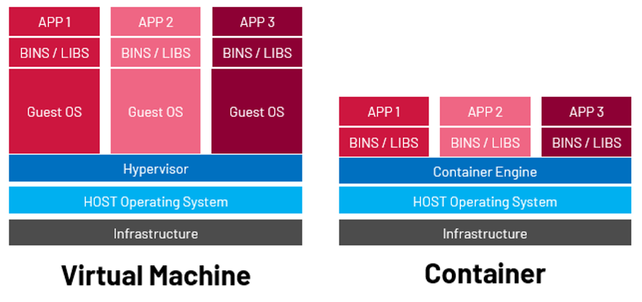 Graphic comparing virtual machines to containerization
