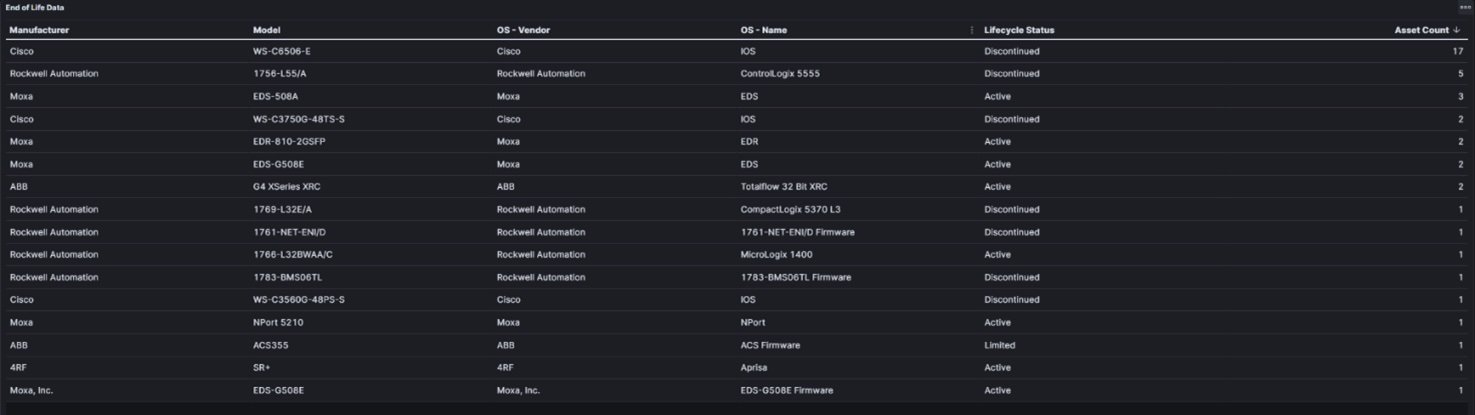 Contextual risks: Obsolescence Management