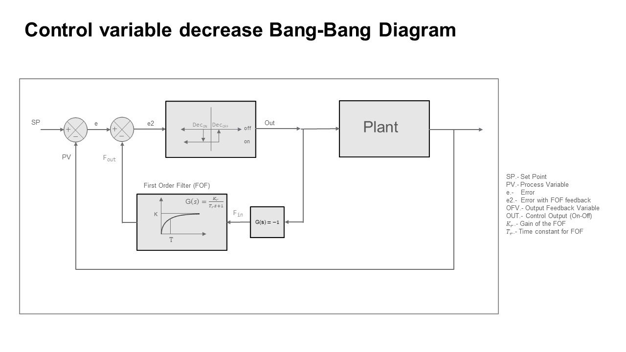 Control variable decrease Bang-Bang Diagram