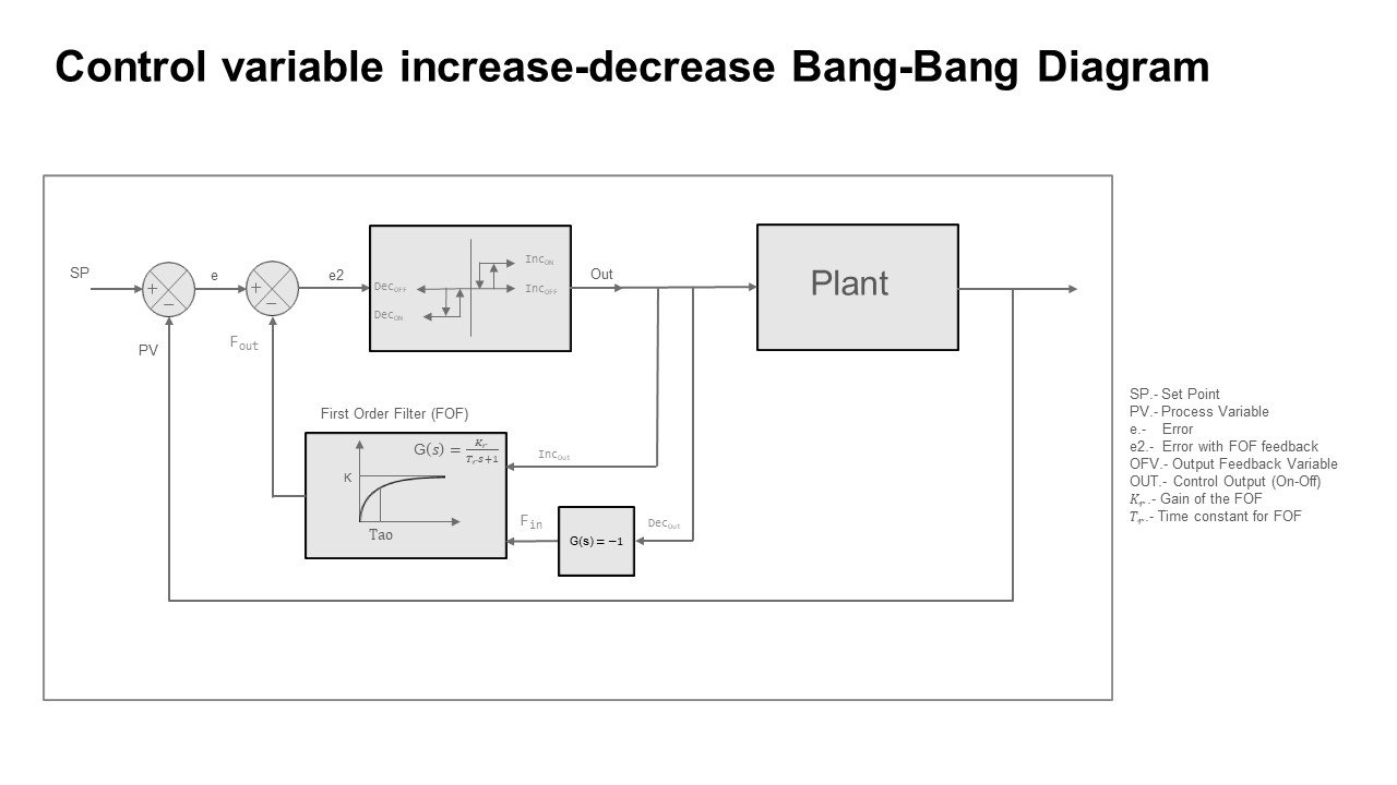 Control variable increase-decrease Bang-Bang Diagram