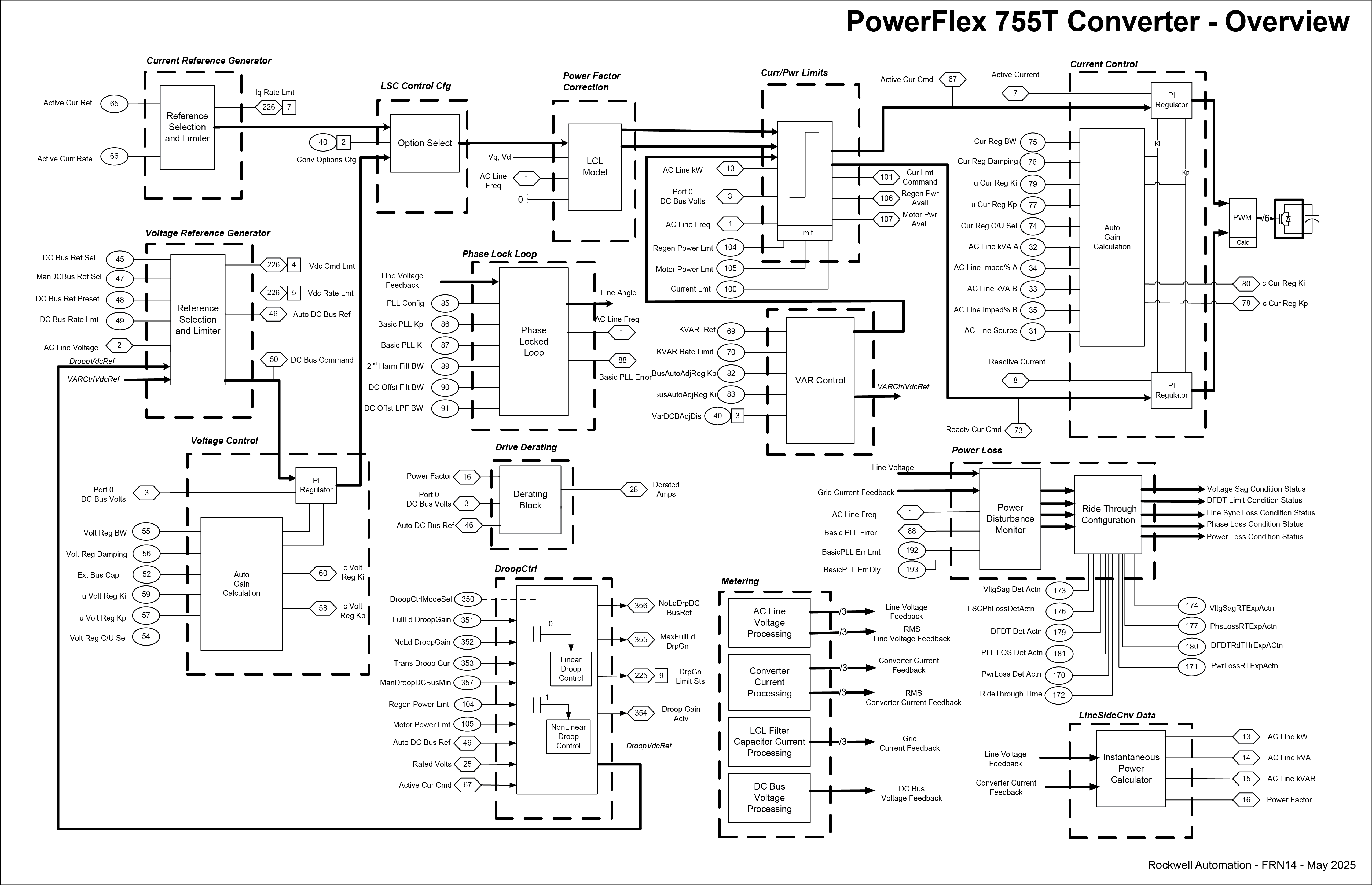 PowerFlex 755T Converter Overview