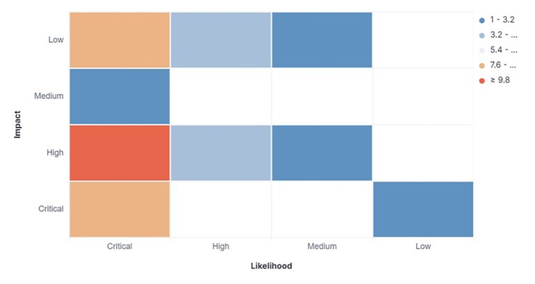 A  risk matrix created using the Calculated Impact Rating (CIR).
