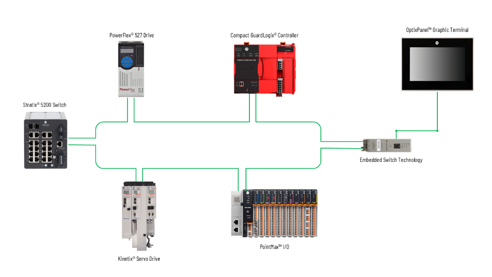 DLR reference architecture for 5034 PointMax I/O Modules.